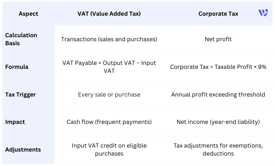 VAT vs Corporate Tax Calculation Comparison